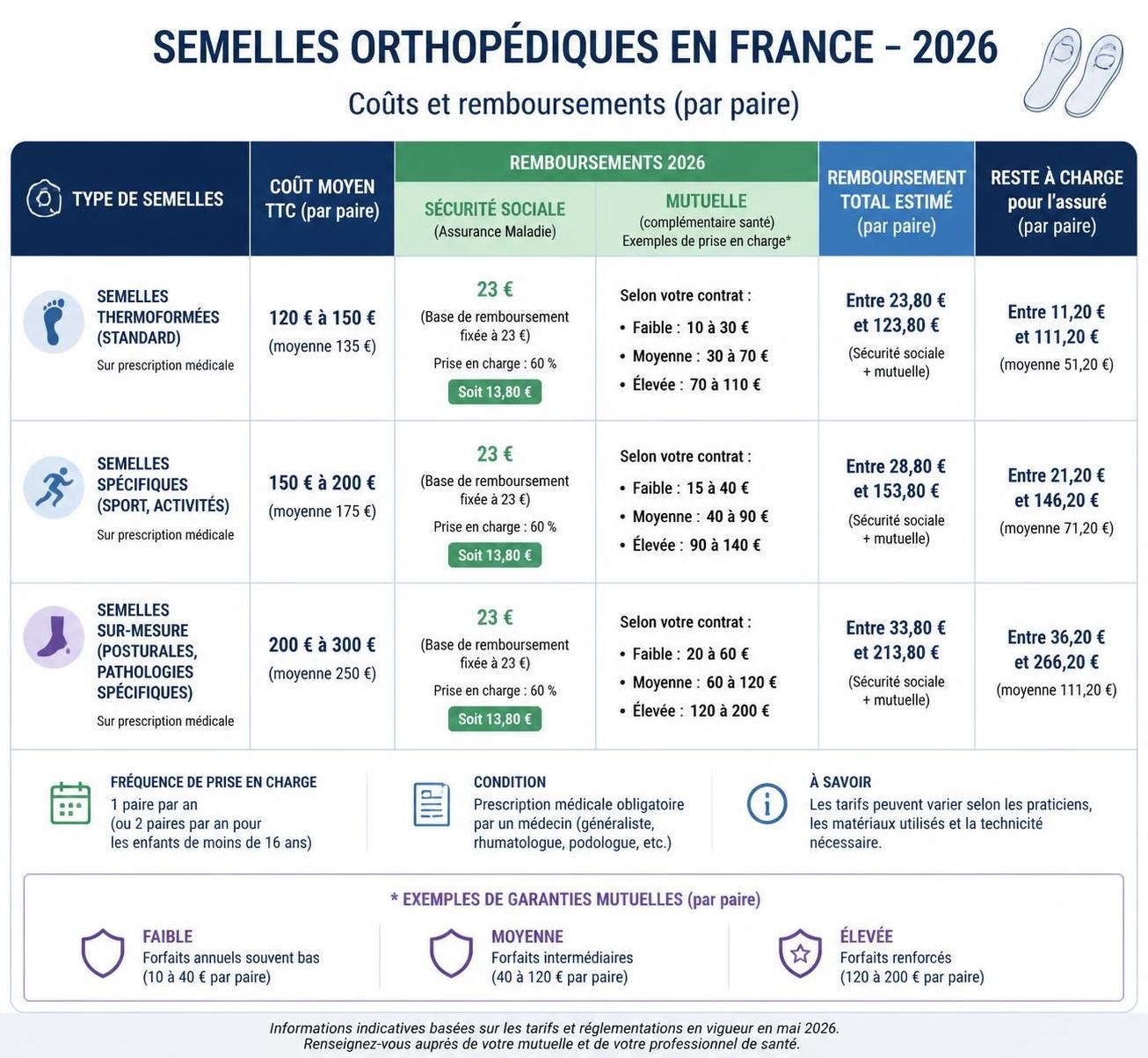 découvrez comment bénéficier facilement du remboursement de vos semelles orthopédiques grâce à nos conseils pratiques et démarches simplifiées.